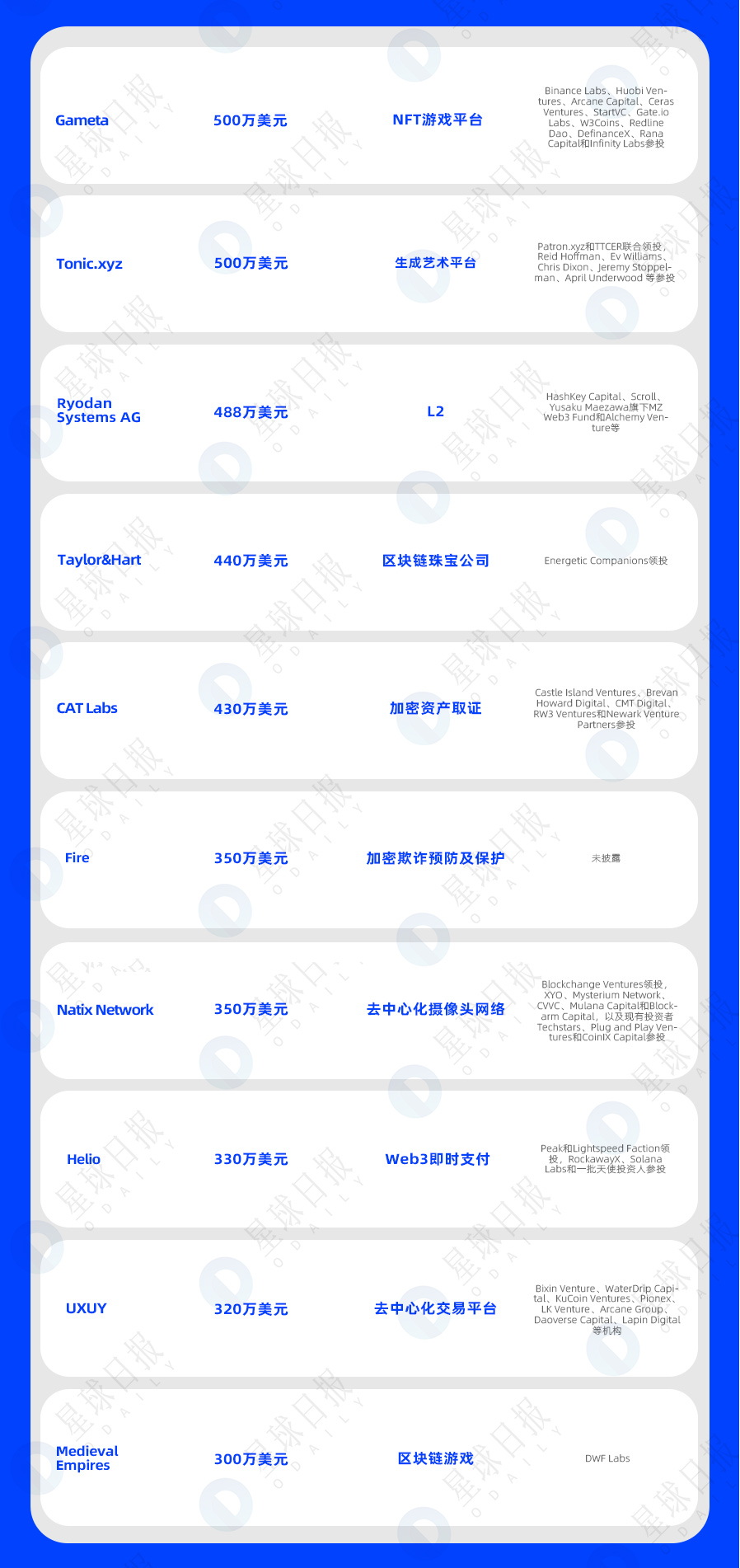 一周融资速递 | 35家项目获投；已披露融资总额约为2.35亿美元（4.10-4.16）