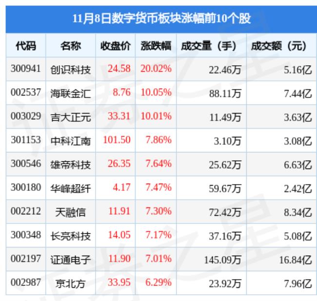数字货币板块11月8日涨1.53%，创识科技领涨，主力资金净流入2.5亿元