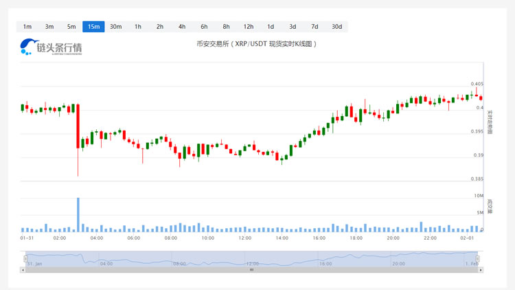 瑞波币(XRP)今日价格 20230201最新瑞波币(XRP)今日行情价格走势