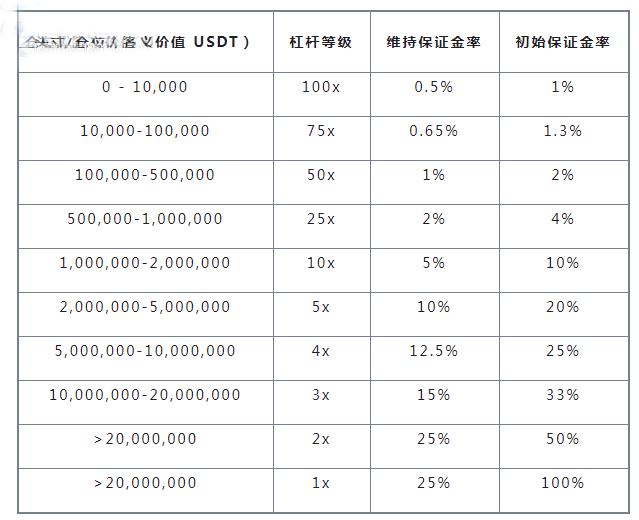 以太坊／ETH永续合约一般做多少倍杠杆？