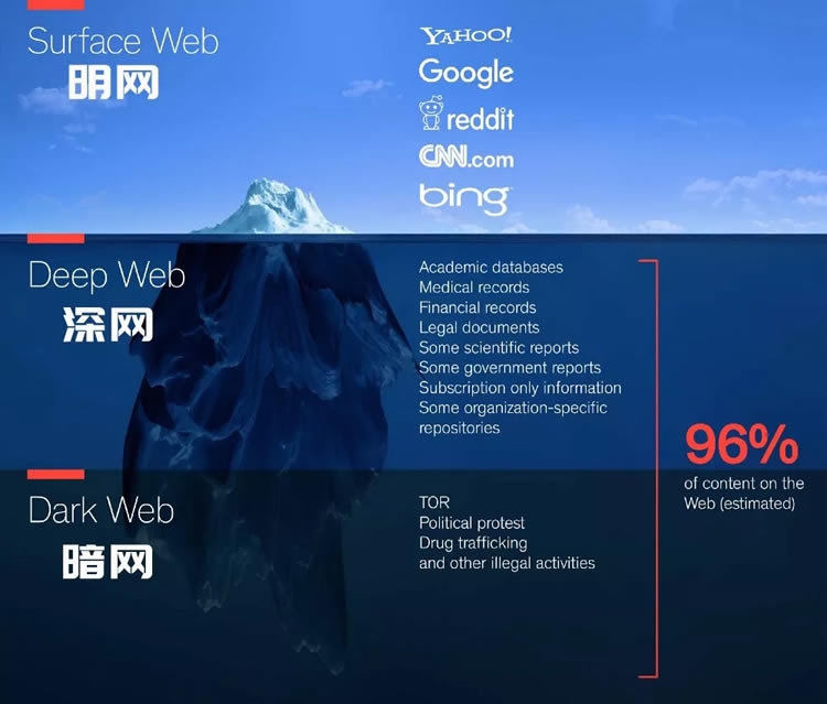 科普：一文看懂明网、深网、暗网的区别