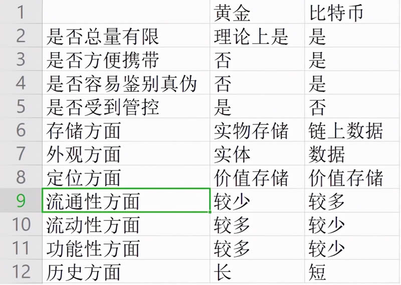 比特币和黄金的对比 比特币和黄金的区别是什么？