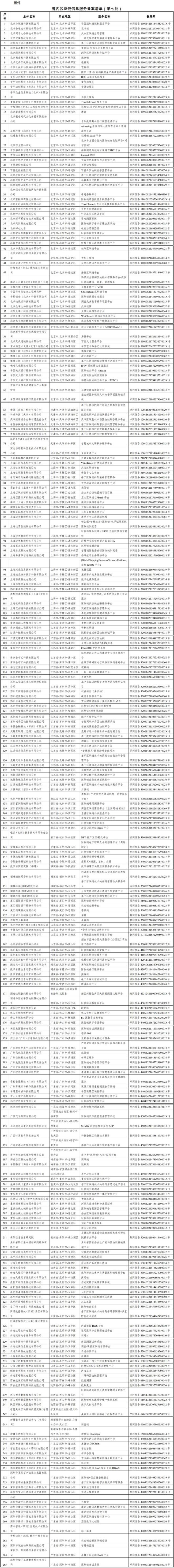 国家网信办发布第七批境内区块链信息服务备案编号
