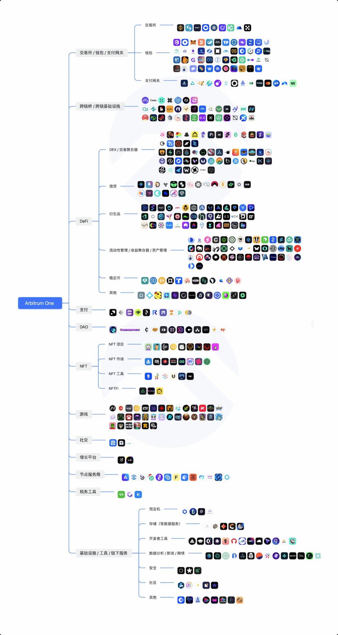 Arbitrum生态项目及概念币种大盘点