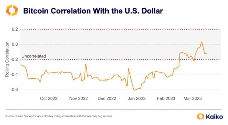 美元指数连6跌、Fed升息减缓!比特币能上3万美元吗?