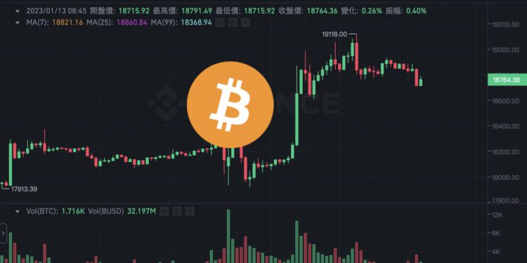FTX破产后比特币首突破1.9万美元 Bitstamp：牛市2年内开启