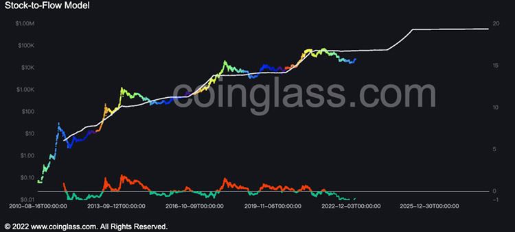 比特币减半是看涨信号？第三次减半进度已达69% 仅剩不到9％可挖