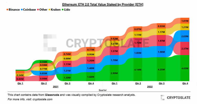 以太坊信标链总质押量破1700万枚ETH 逾七成部位仍亏损