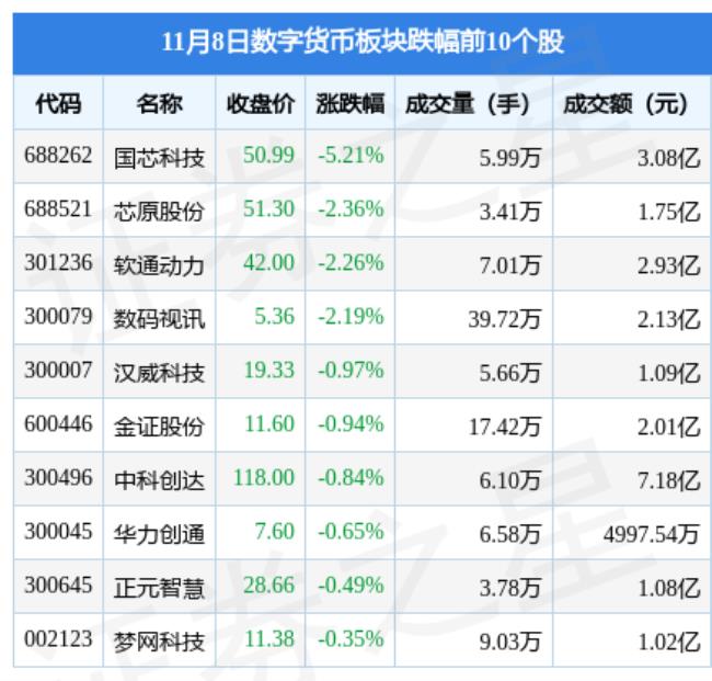 数字货币板块11月8日涨1.53%，创识科技领涨，主力资金净流入2.5亿元