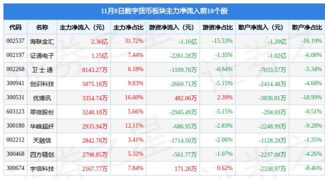 数字货币板块11月8日涨1.53%，创识科技领涨，主力资金净流入2.5亿元
