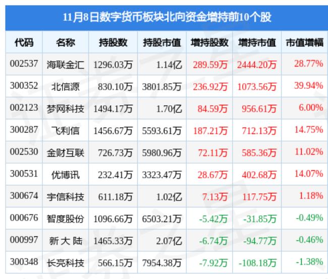 数字货币板块11月8日涨1.53%，创识科技领涨，主力资金净流入2.5亿元