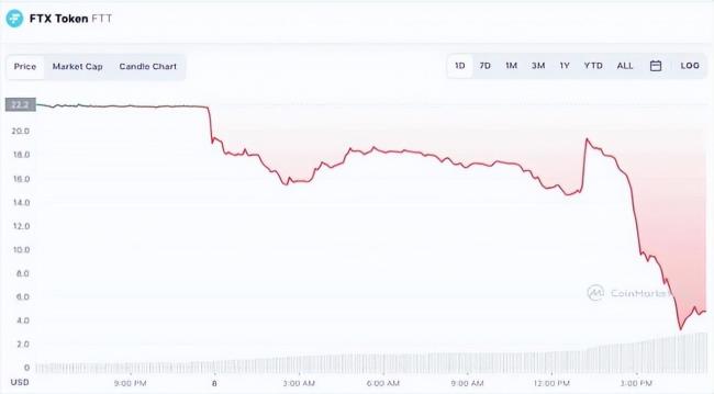 FTT暴跌80%，交易员亏损9.9亿美元； 比特币下跌 12%