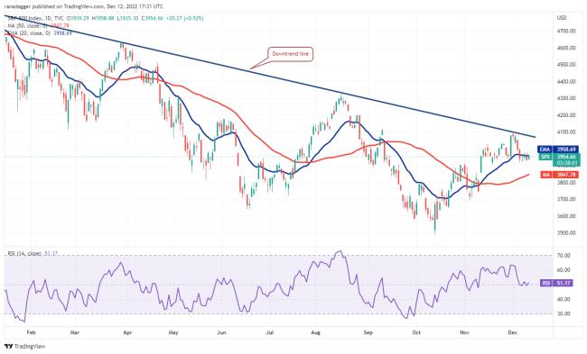 价格分析 12／13：SPX、DXY、BTC、ETH、BNB、XRP、DOGE、MATIC