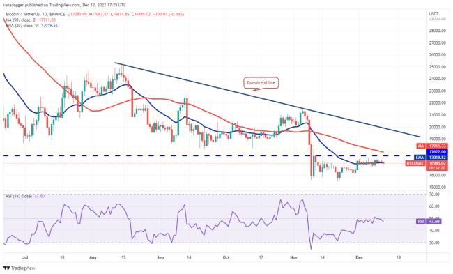 价格分析 12／13：SPX、DXY、BTC、ETH、BNB、XRP、DOGE、MATIC
