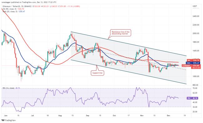 价格分析 12／13：SPX、DXY、BTC、ETH、BNB、XRP、DOGE、MATIC