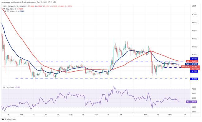 价格分析 12／13：SPX、DXY、BTC、ETH、BNB、XRP、DOGE、MATIC