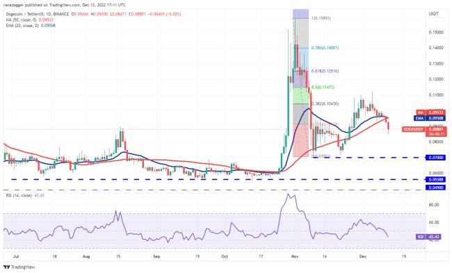 价格分析 12／13：SPX、DXY、BTC、ETH、BNB、XRP、DOGE、MATIC