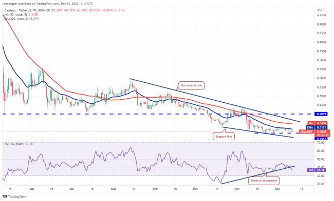 价格分析 12／13：SPX、DXY、BTC、ETH、BNB、XRP、DOGE、MATIC