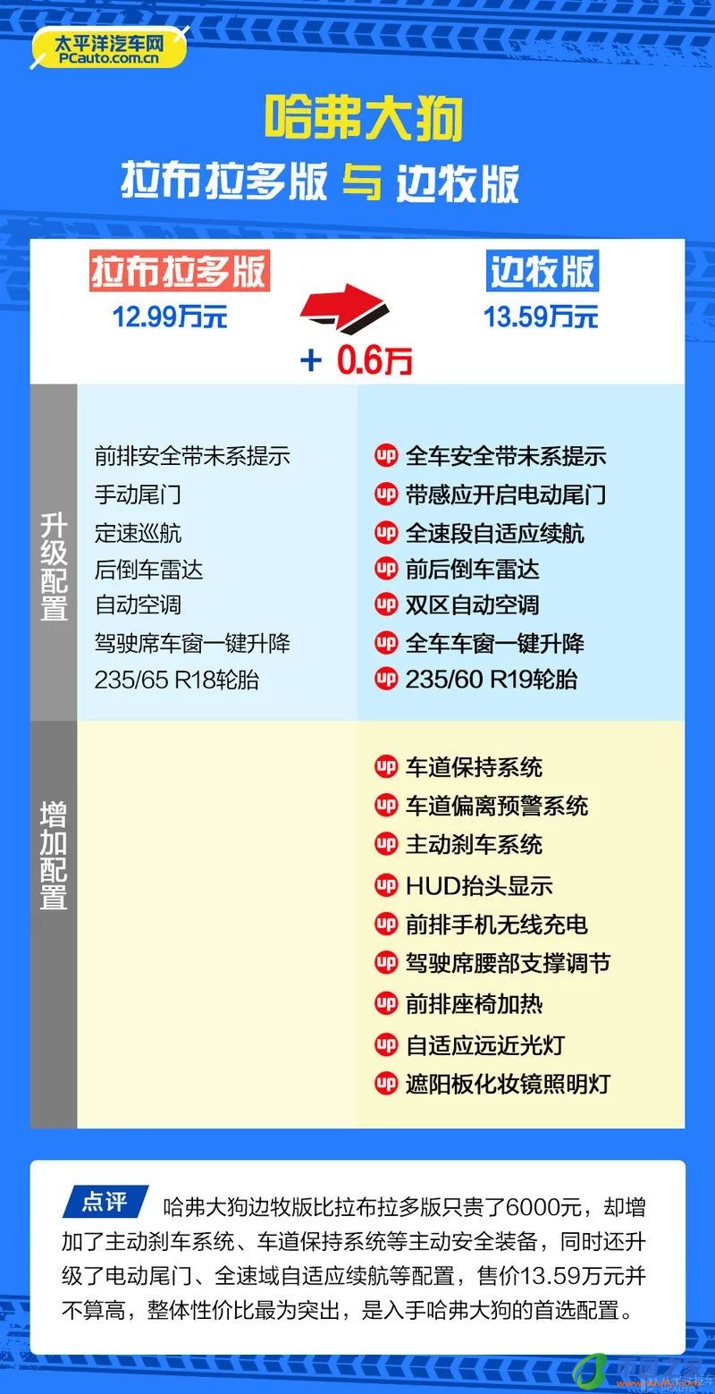 哈弗大狗哪款性价比最高？看完你就有答案了