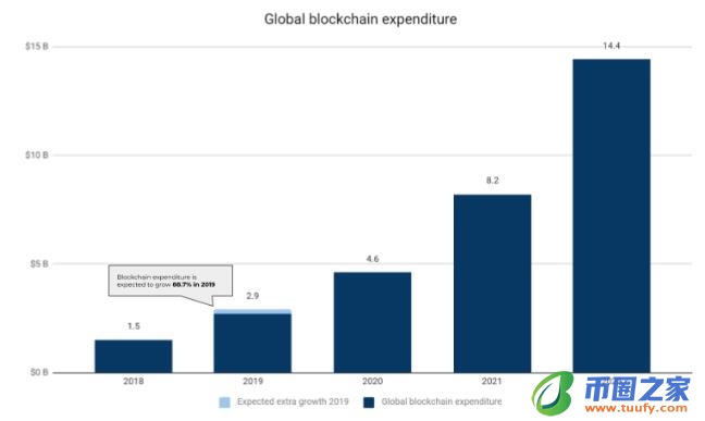 2019福布斯全球区块链50强榜单里，你未必看懂的3个细节