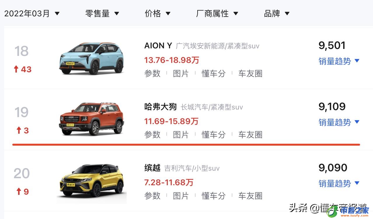 新车 | 这只“大狗”真凶，越野气质更浓！哈弗大狗追猎版官图发布