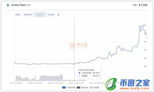 CFX币最新消息插图1