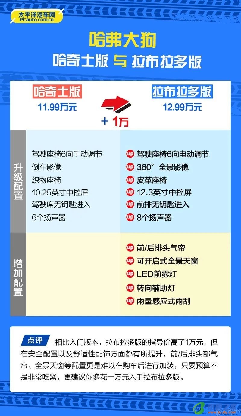 哈弗大狗哪款性价比最高？看完你就有答案了
