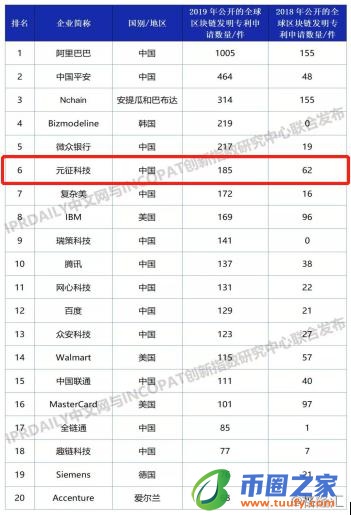 从车联网+区块链看元征科技的独特性