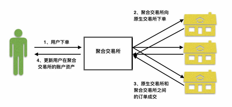 科普：什么是聚合交易？其运作原理和优势有哪些？