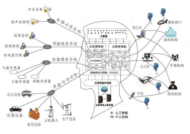 数字科技与数字经济的数字大脑模型