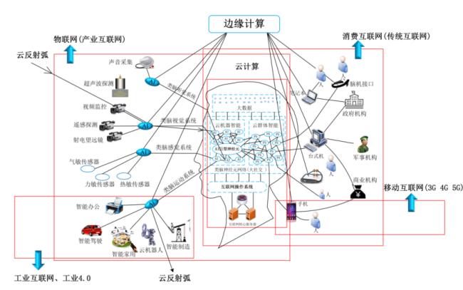 数字科技与数字经济的数字大脑模型