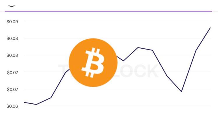 比特币涨破2.8万美元 矿工回血收入两周内暴增36%
