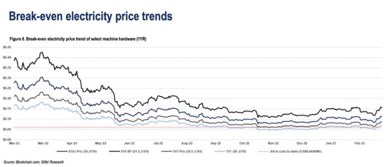 比特币涨破2.8万美元 矿工回血收入两周内暴增36%