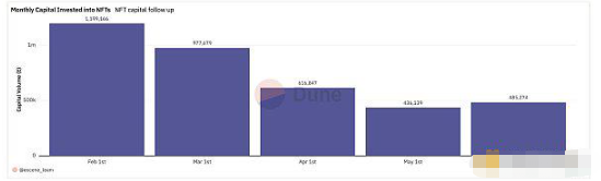 什么原因导致目前NFT市场停滞不前？