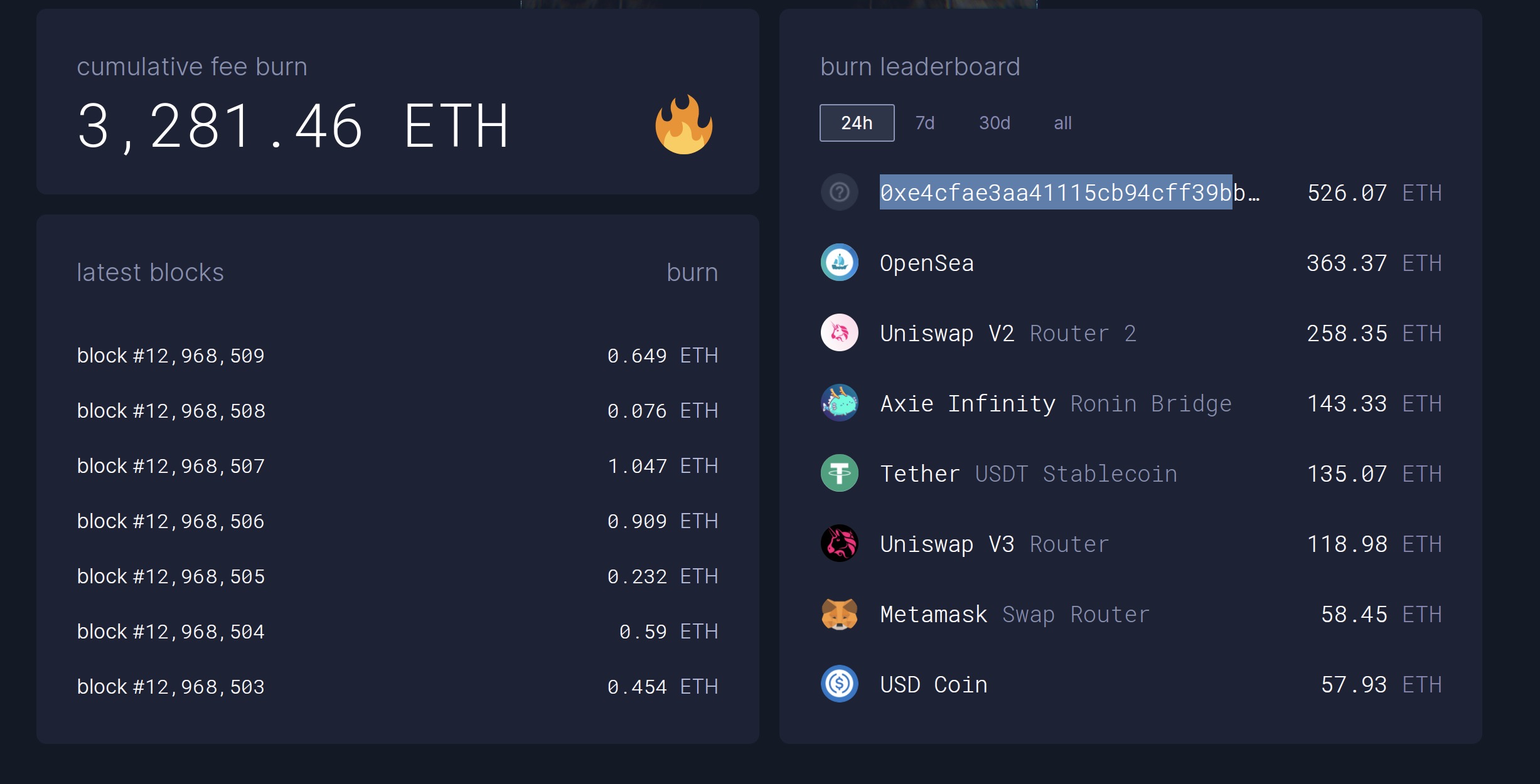 以太坊半天销毁3000 ETH NFT项目成燃烧大户
