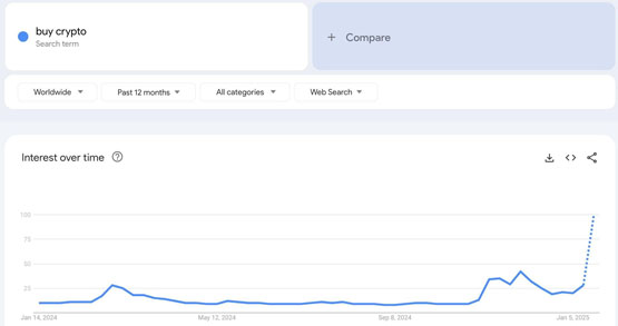 比特币突破10.9万美元再创新高!购买加密货币谷歌搜索量飙升