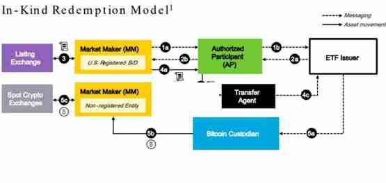 纳斯达克提交申请:希望贝莱德比特币etf ibit以实物创建赎回
