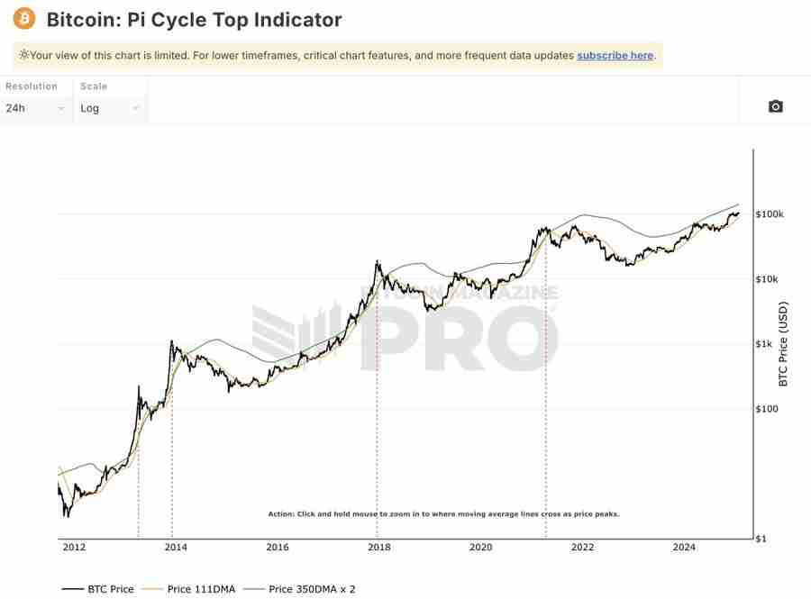 比特币牛市何时见顶？9大指标教你判断顶部，避免高位接盘！