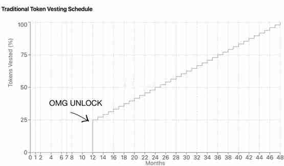 一文了解Dragonfly提两点代币经济学建议：未解锁币不应质押、悬崖式解锁该淘汰