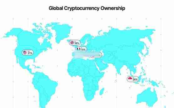 Gemini加密货币趋势报告：Z世代超过50%的受访者持有加密货币
