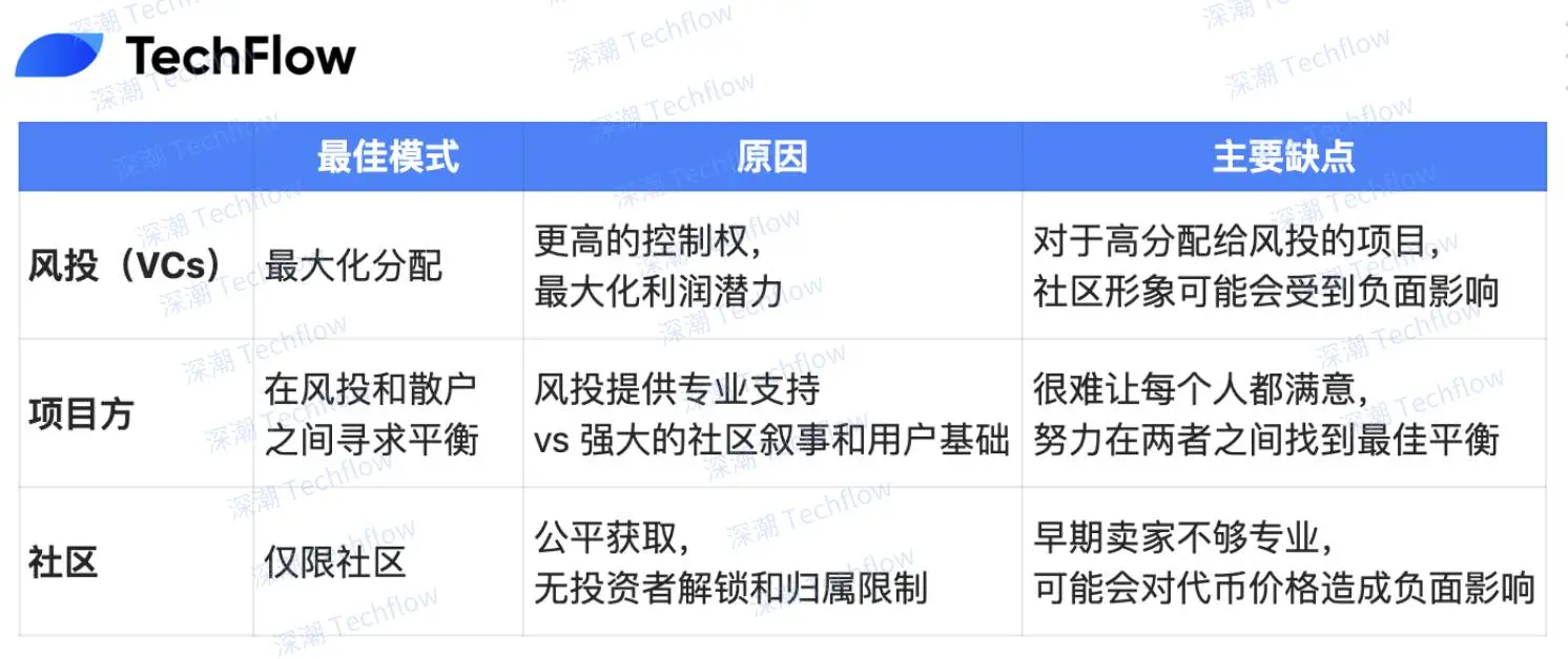 代币发行从风投主导到社区驱动 ，社区募资是真香还是陷阱？