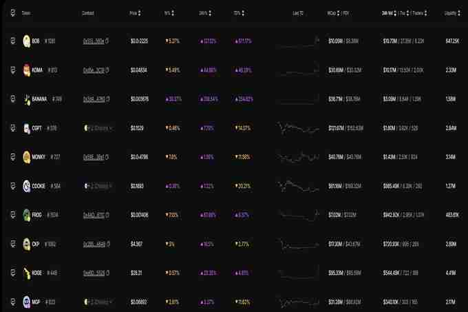 TST上线币安，市值破5亿美元，BSC还有哪些热门代币？