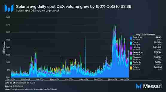 喜报Meme币热潮带动DeFi生态爆发！Solana Q4 DApp收入爆增213%
