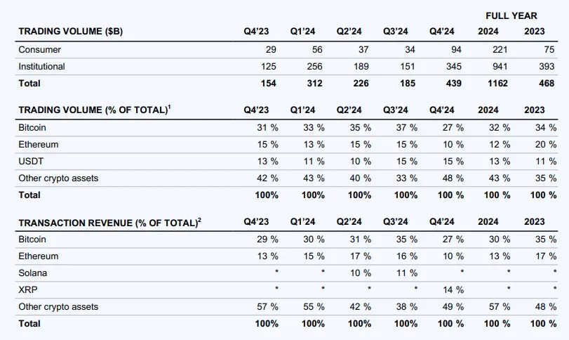 详解 Coinbase 最新财报:2024 年全年收入近 66 亿美元,Q4 实现三年最大季度营收