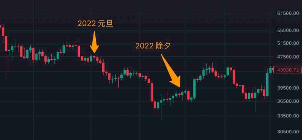 春节期间比特币近十年历史行情走势分析