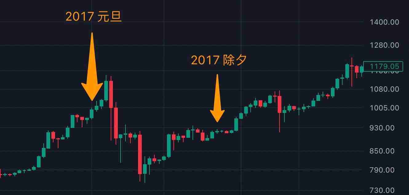 春节期间比特币近十年历史行情走势分析