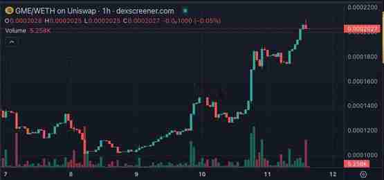 其CEO晒与Micheal Saylor合照 GME单日飙涨9.7%解读
