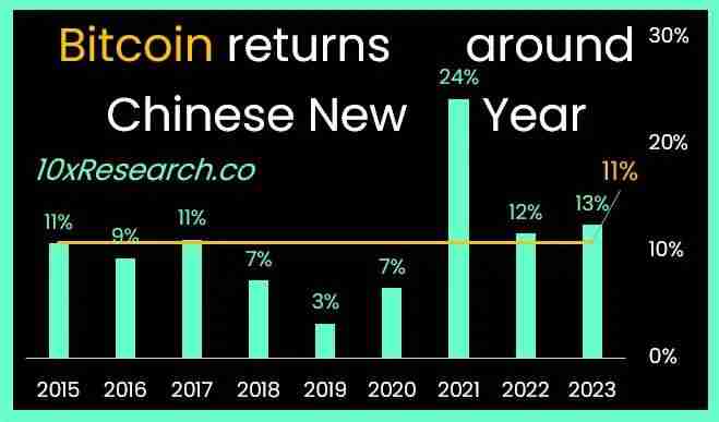 比特币过年行情：BTC春节会跌吗?这样操作胜率最高?