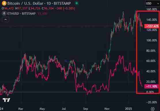 一文了解对冲基金大幅增加以太坊做空仓位、一周激增40%