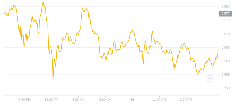 2024年10月16日Mina币价格